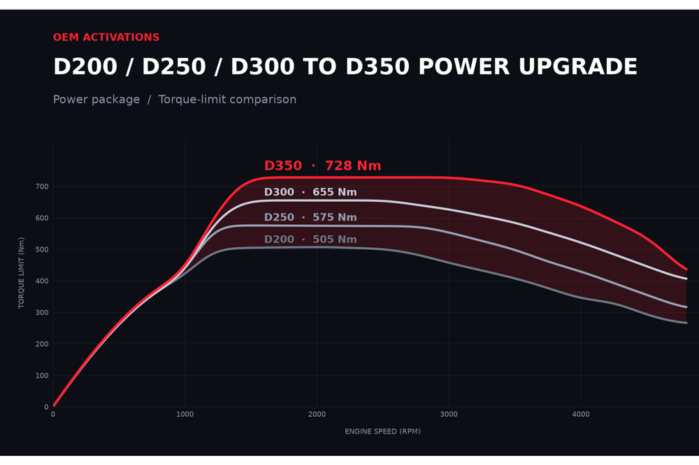 D350 Power Upgrade