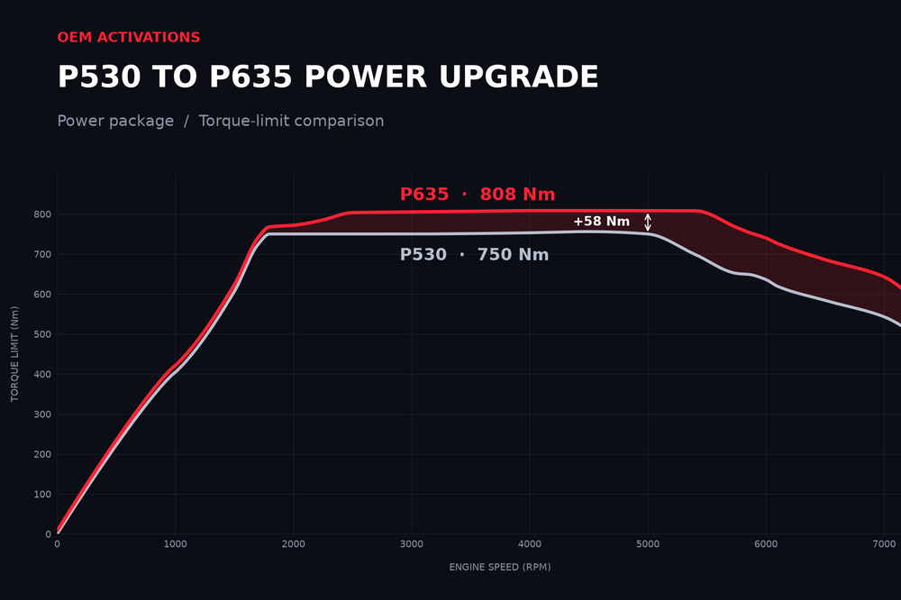 P530 to P635 (SV) Power Upgrade