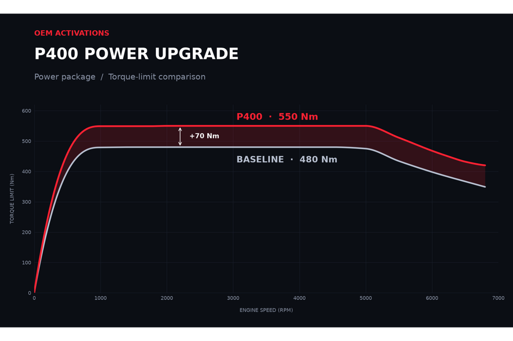 P400 Power Upgrade